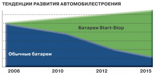 Новая эпоха в технологии батарей. Johnson Controls в полной готовности благодаря новым батареям VARTA Start-Stop