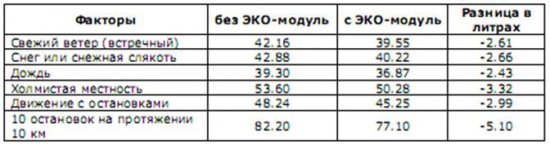 ЭКО-модуль 6/20 - влияние факторов над результатами. Влияние различных факторов над конечными результатами