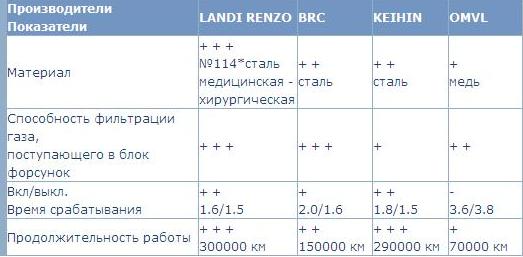 ГБО 4-го поколения Landi Renzo OMEGAS - преимущества очевидны