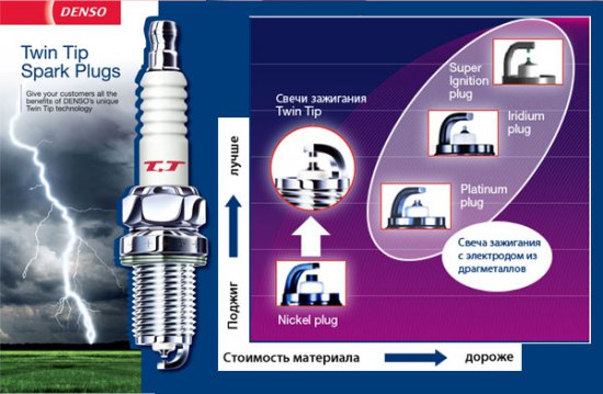 DENSO подтверждает выдающиеся результаты продаж инновационных свечей зажигания TT