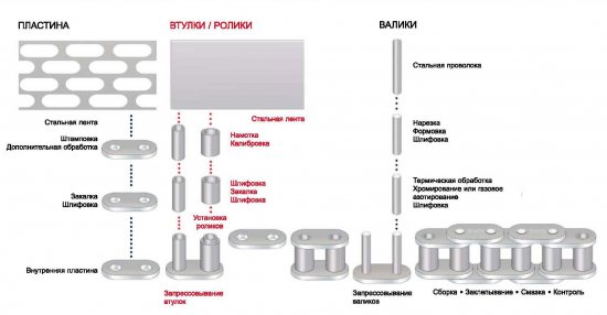 Цепной привод от febi bilstein работает долго и надёжно