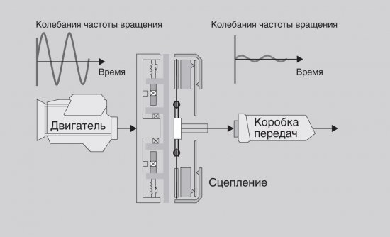 Инновационные современные сцепления SACHS