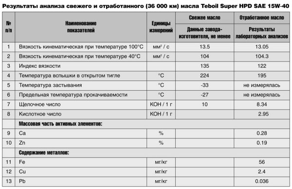 Почему  минеральное? Тест отработанного масла Teboil Super HPD SAE 15W-40