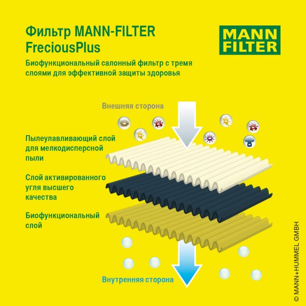 Технологии MANN-FILTER для чувствительного потребителя