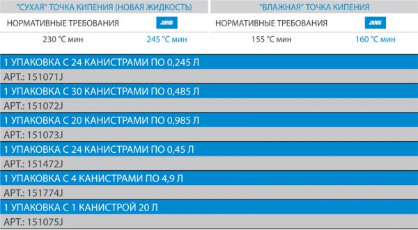 Эффективность с оптимальной тормозной жидкостью