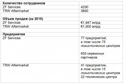 ZF объединяет подразделения Aftermarket