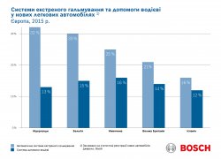 Оцінка систем допомоги водію від Bosch