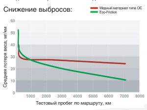 Ferodo Eco-Friction. Зеленая безопасность