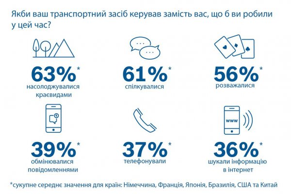 Опитування Bosch водіїв: чи готове суспільство до безпілотних автомобілів?