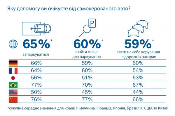 Опитування Bosch водіїв: чи готове суспільство до безпілотних автомобілів?