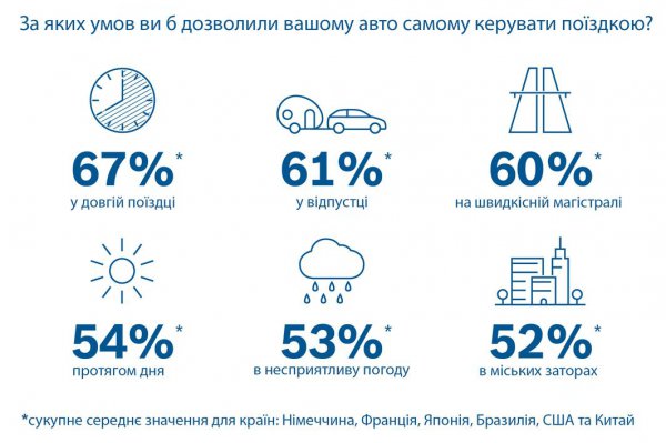 Опитування Bosch водіїв: чи готове суспільство до безпілотних автомобілів?