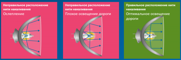 Преимущества и отличия ламп Philips