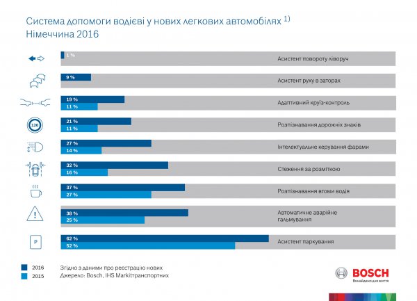 Аналітика Bosch: системи допомоги водіям продовжують активно розвиватися