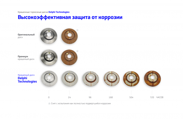 Тормозные диски с защитным покрытием Delphi Technologies обеспечивают более длительную защиту от коррозии