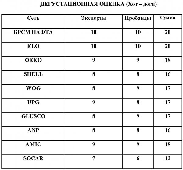 Заправил автомобиль – заправься сам