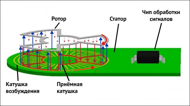 Огляд індукційних датчиків HELLA з технологією CIPOS (+відео)