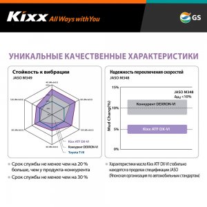 Масло Kixx ATF DX-VI лицензировано GM по стандарту DEXRON-VI