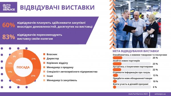 Огляд виставки AutoTechService 2023 в цифрах. Висновки - за вами! Огляд виставки AutoTechService 2023 в цифрах. Висновки - за вами!