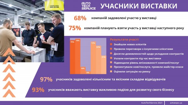 Огляд виставки AutoTechService 2023 в цифрах. Висновки - за вами! Огляд виставки AutoTechService 2023 в цифрах. Висновки - за вами!