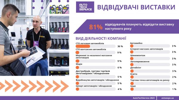 Огляд виставки AutoTechService 2023 в цифрах. Висновки - за вами! Огляд виставки AutoTechService 2023 в цифрах. Висновки - за вами!