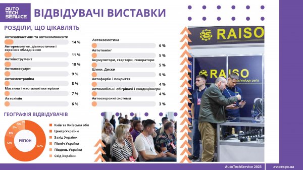 Огляд виставки AutoTechService 2023 в цифрах. Висновки - за вами! Огляд виставки AutoTechService 2023 в цифрах. Висновки - за вами!
