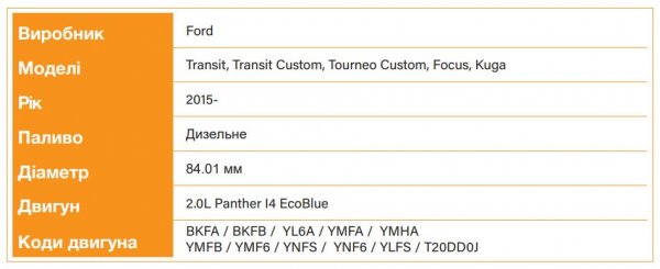 Nural та Goetze – постачальники OE для двигуна Ford Panther 2.0L I 4 EcoBlue