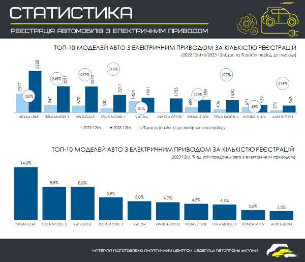 Скільки електромобілів в Україні? Статистика + інфографіка.
