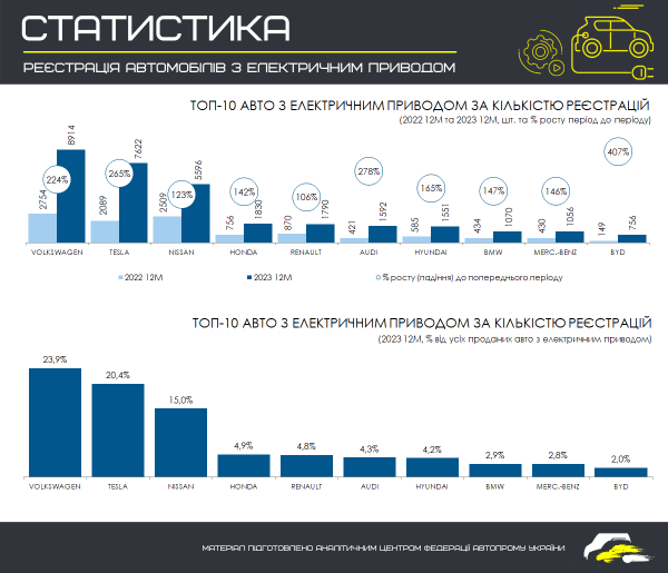 Скільки електромобілів в Україні? Статистика + інфографіка.