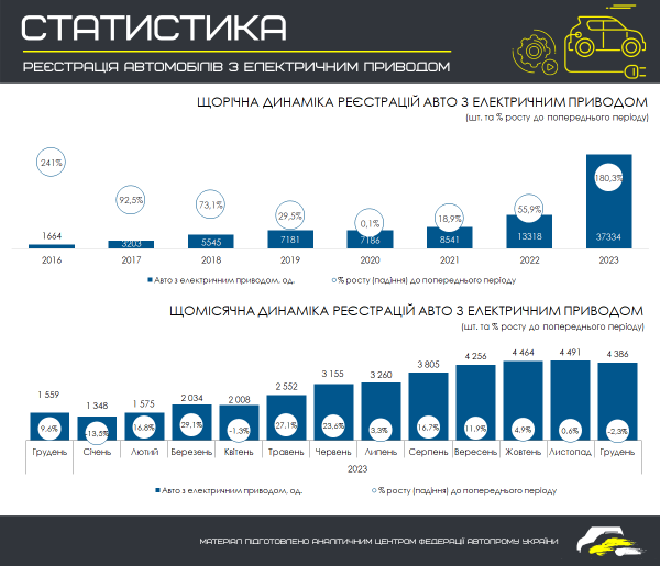 Скільки електромобілів в Україні? Статистика + інфографіка.