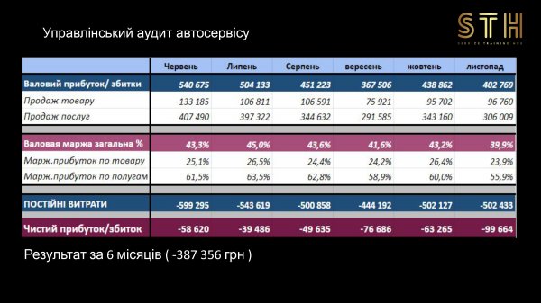 Розрахунок планів продажів для автосервісу. Курс Service Traning Hub.