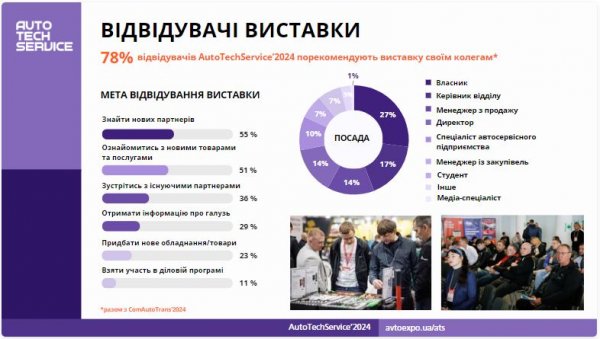 Звіт з виставки AutoTechService'2024. Запрошуємо ознайомитися з офіційною статистикою