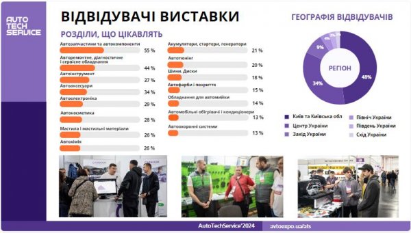 Звіт з виставки AutoTechService'2024. Запрошуємо ознайомитися з офіційною статистикою