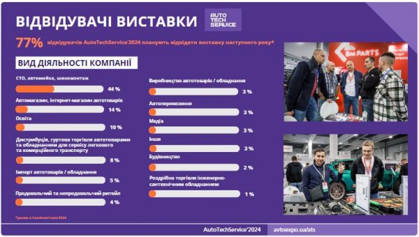 Звіт з виставки AutoTechService'2024. Запрошуємо ознайомитися з офіційною статистикою