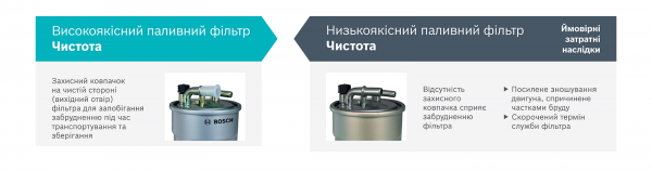 Як відрізнити якісний паливний фільтр - рекомендації Bosch Як відрізнити якісний паливний фільтр - рекомендації Bosch