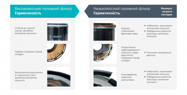 Як відрізнити якісний паливний фільтр - рекомендації Bosch Як відрізнити якісний паливний фільтр - рекомендації Bosch